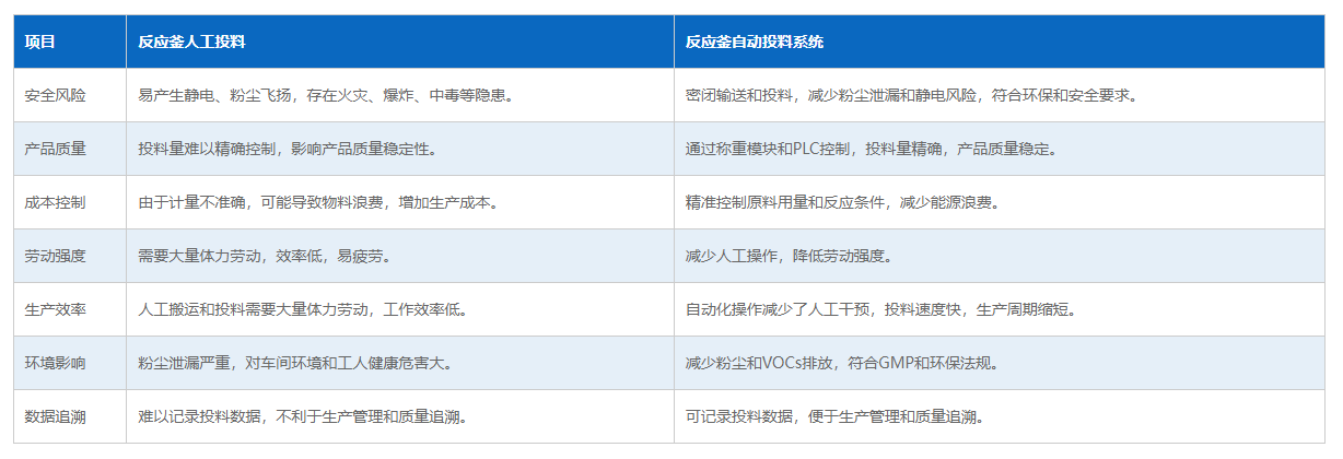 反應(yīng)釜人工投料與自動(dòng)投料系統(tǒng)對